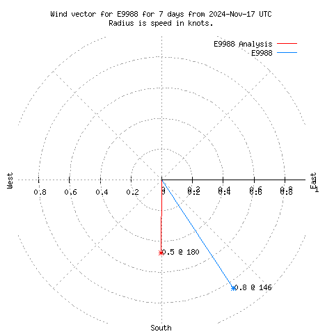 Wind vector chart for last 7 days