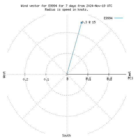 Wind vector chart for last 7 days