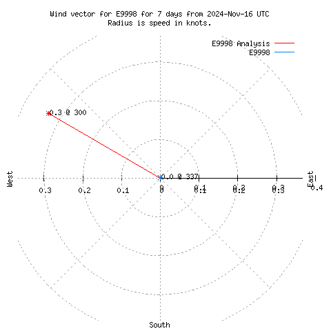 Wind vector chart for last 7 days