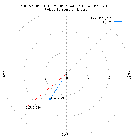 Wind vector chart for last 7 days