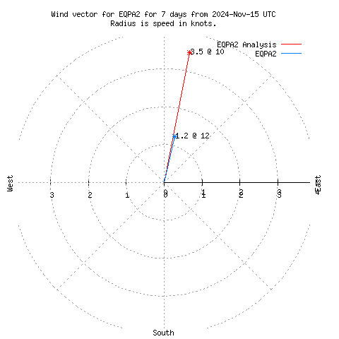 Wind vector chart for last 7 days