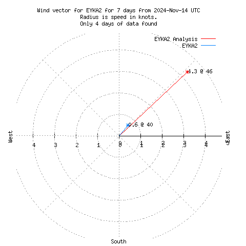 Wind vector chart for last 7 days