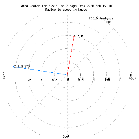 Wind vector chart for last 7 days