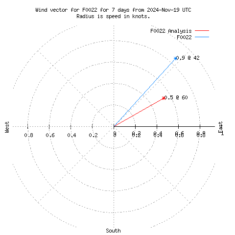 Wind vector chart for last 7 days