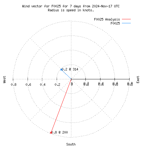 Wind vector chart for last 7 days