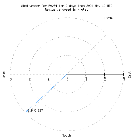 Wind vector chart for last 7 days