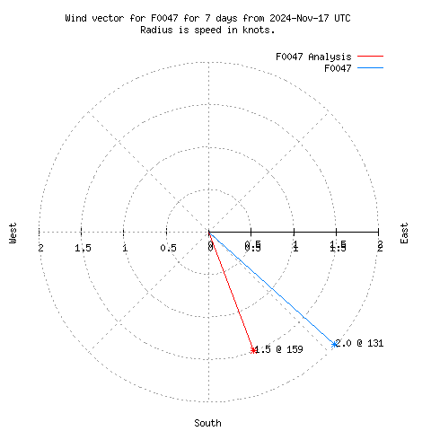 Wind vector chart for last 7 days