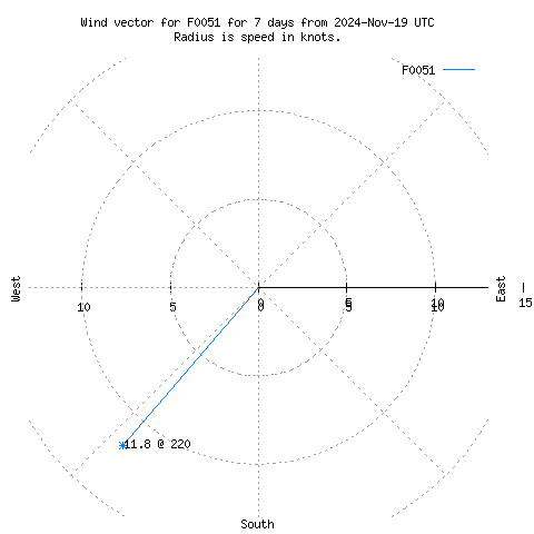 Wind vector chart for last 7 days