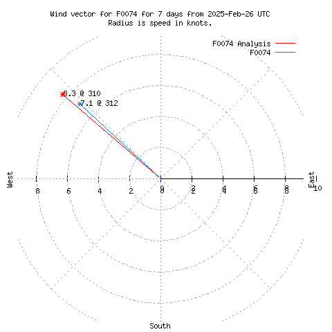 Wind vector chart for last 7 days