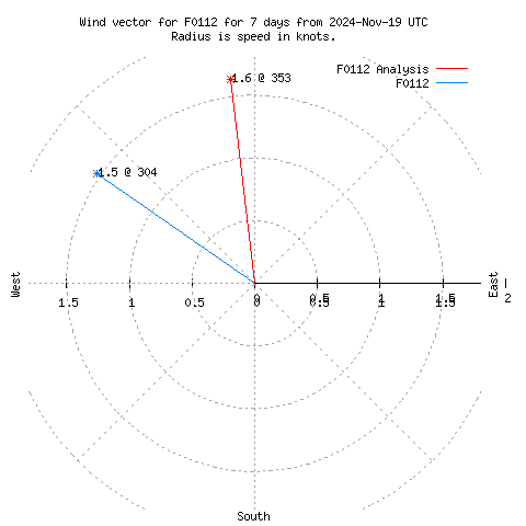 Wind vector chart for last 7 days