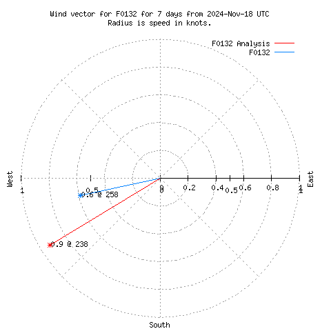 Wind vector chart for last 7 days