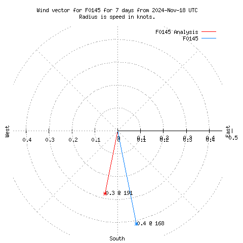 Wind vector chart for last 7 days