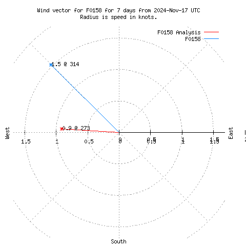 Wind vector chart for last 7 days