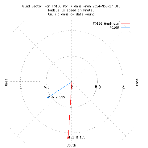 Wind vector chart for last 7 days