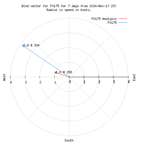 Wind vector chart for last 7 days