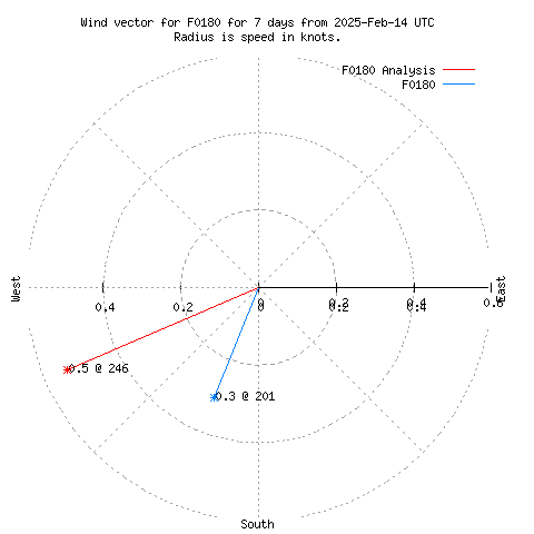 Wind vector chart for last 7 days