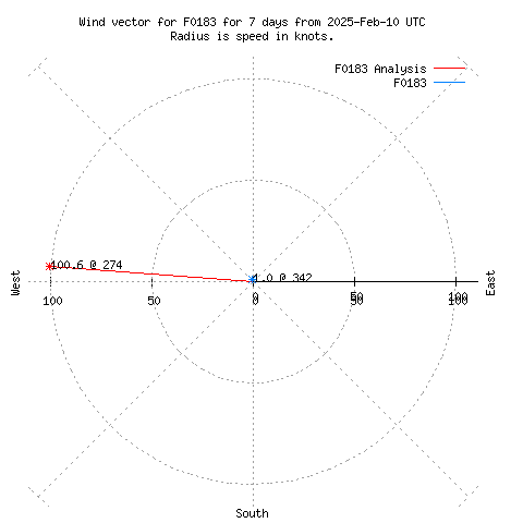 Wind vector chart for last 7 days