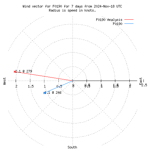 Wind vector chart for last 7 days