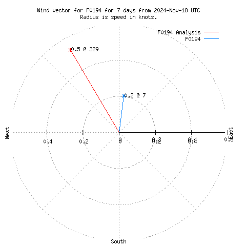 Wind vector chart for last 7 days