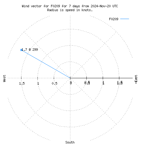 Wind vector chart for last 7 days