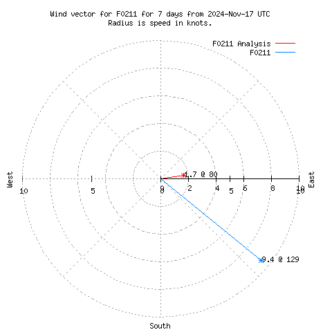 Wind vector chart for last 7 days