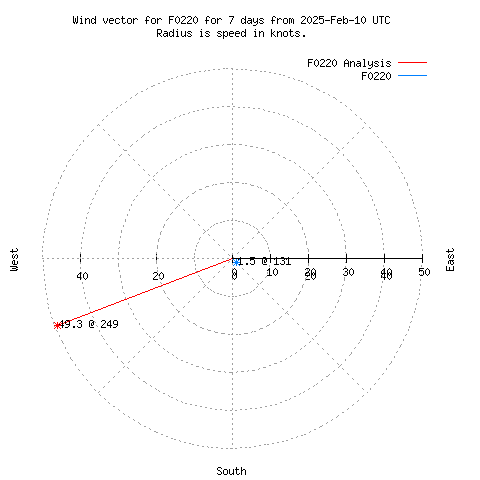 Wind vector chart for last 7 days