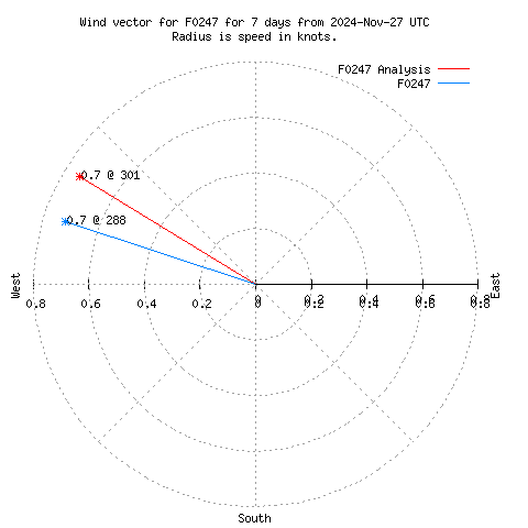 Wind vector chart for last 7 days