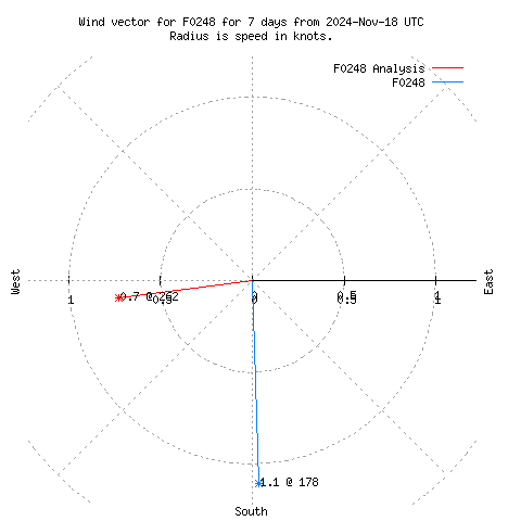 Wind vector chart for last 7 days