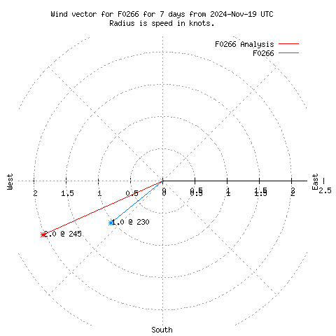 Wind vector chart for last 7 days