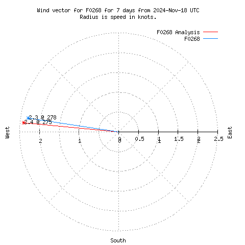 Wind vector chart for last 7 days