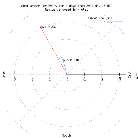 Wind vector chart for last 7 days