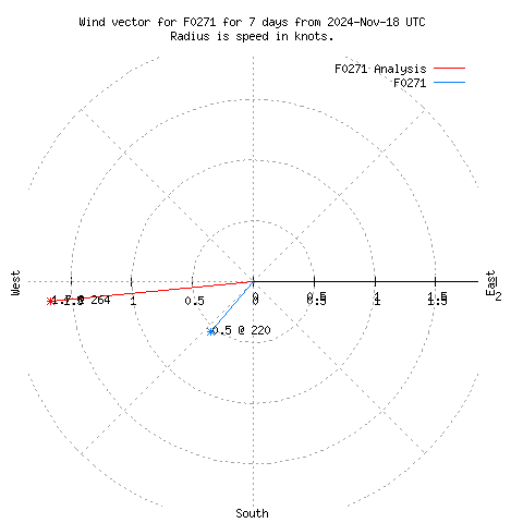 Wind vector chart for last 7 days