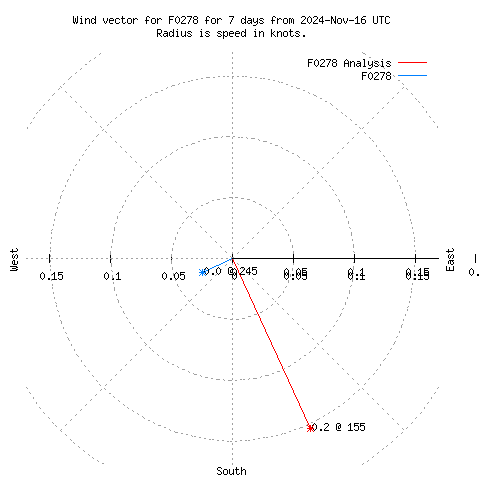 Wind vector chart for last 7 days