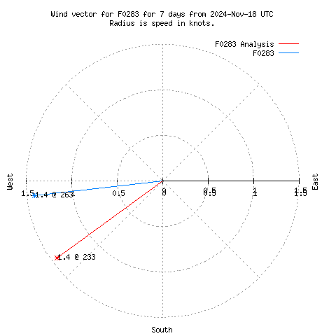 Wind vector chart for last 7 days