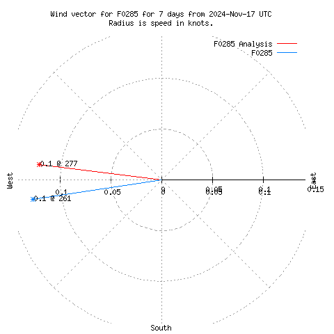 Wind vector chart for last 7 days