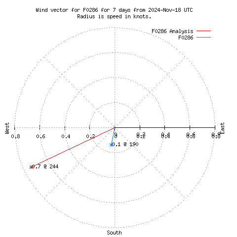 Wind vector chart for last 7 days