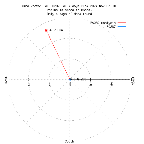 Wind vector chart for last 7 days