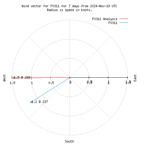 Wind vector chart for last 7 days