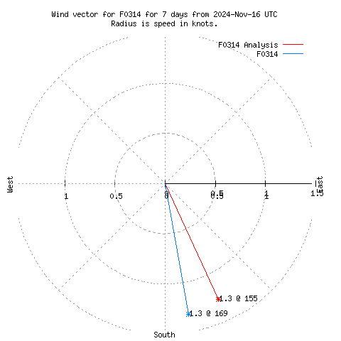 Wind vector chart for last 7 days