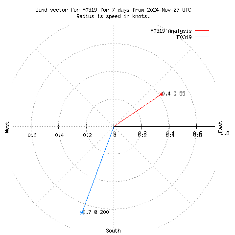 Wind vector chart for last 7 days