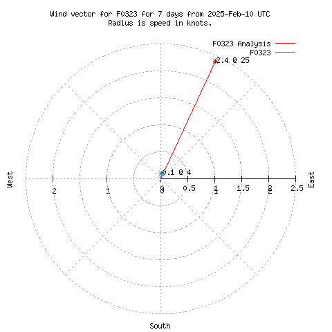 Wind vector chart for last 7 days