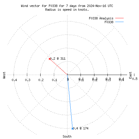 Wind vector chart for last 7 days