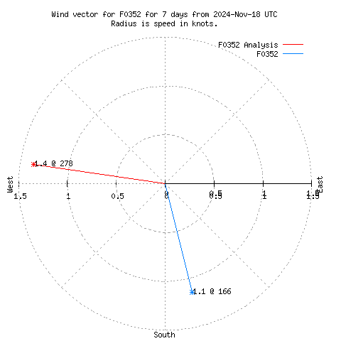 Wind vector chart for last 7 days