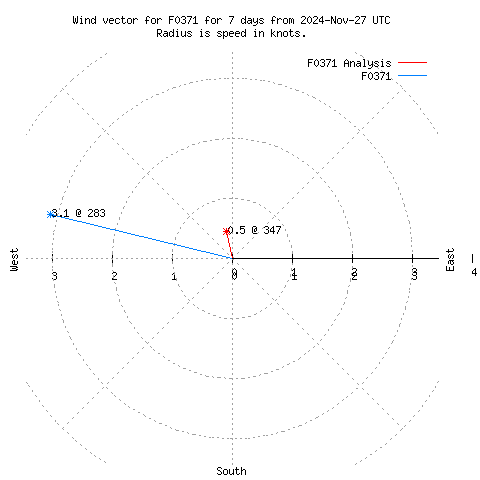 Wind vector chart for last 7 days