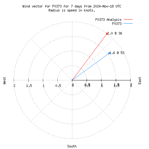 Wind vector chart for last 7 days