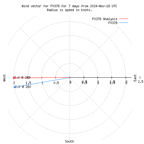 Wind vector chart for last 7 days