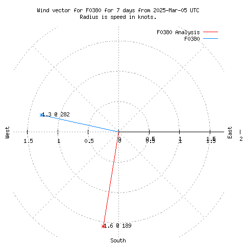 Wind vector chart for last 7 days