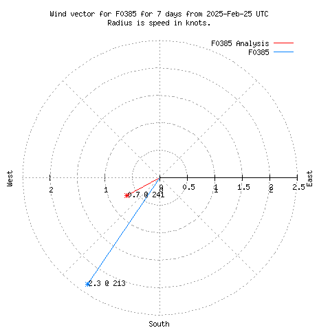 Wind vector chart for last 7 days