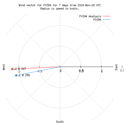 Wind vector chart for last 7 days