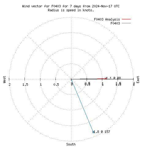 Wind vector chart for last 7 days